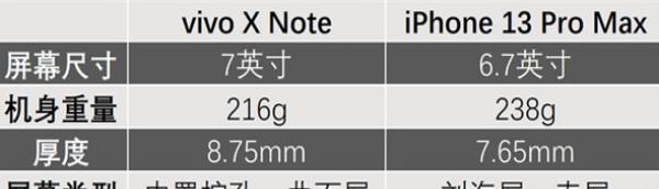 vivo X Note��iPhone 13 Pro Max�Ա�����