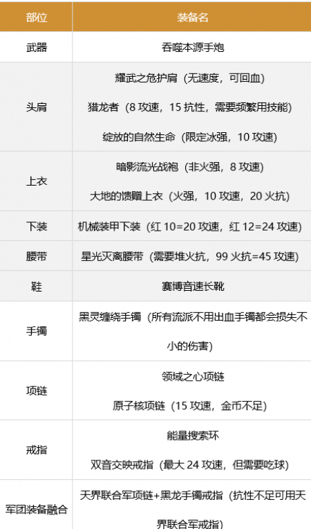 dnf�д�ǹ����װ������