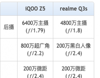 iQOOZ5��realmeQ3s�Ŀ����