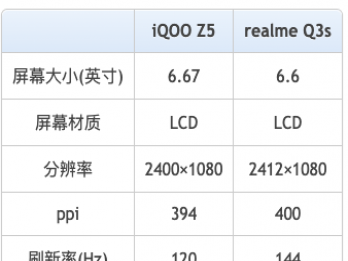 iQOOZ5��realmeQ3s�Ŀ����