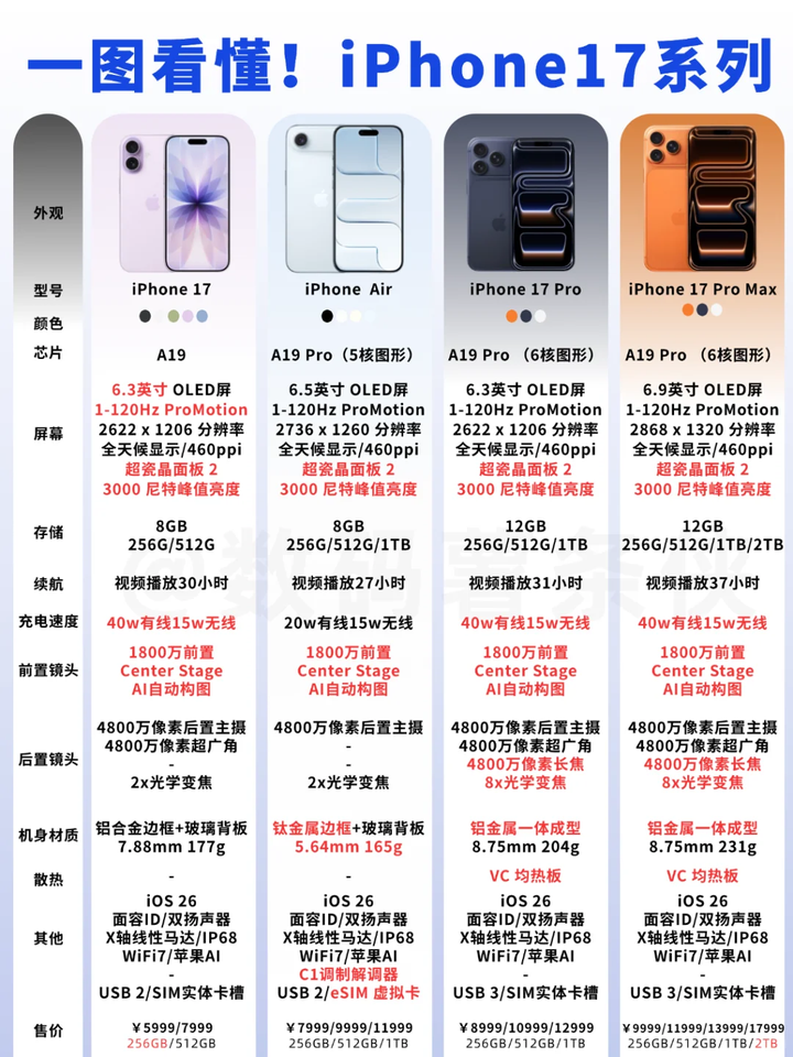 ƻ��17ȫϵ�������ñ�_iPhone17ȫϵ�в���