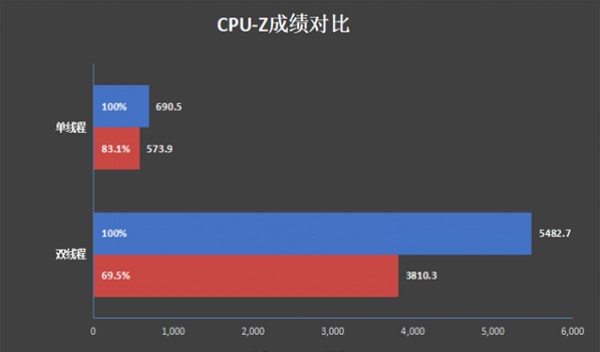 ���ſ��i5-1240P�Ա�����7 5825U���˶����ܺ�