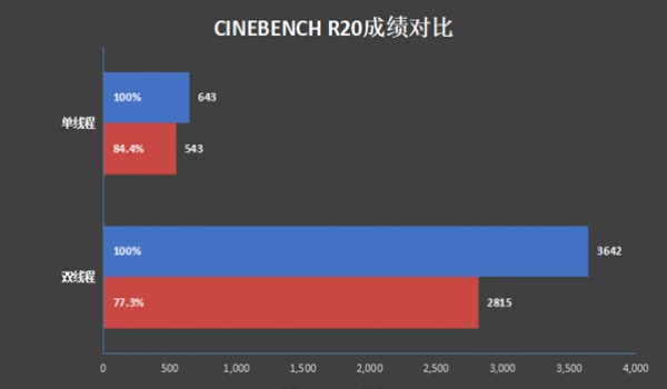 ���ſ��i5-1240P�Ա�����7 5825U���˶����ܺ�