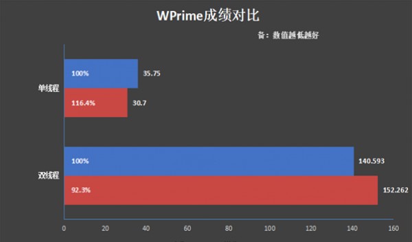 ���ſ��i5-1240P�Ա�����7 5825U���˶����ܺ�