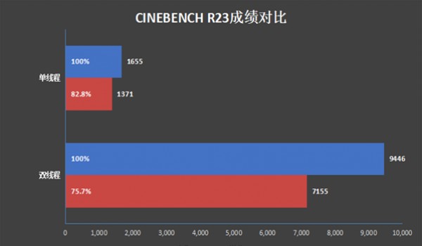 ���ſ��i5-1240P�Ա�����7 5825U���˶����ܺ�