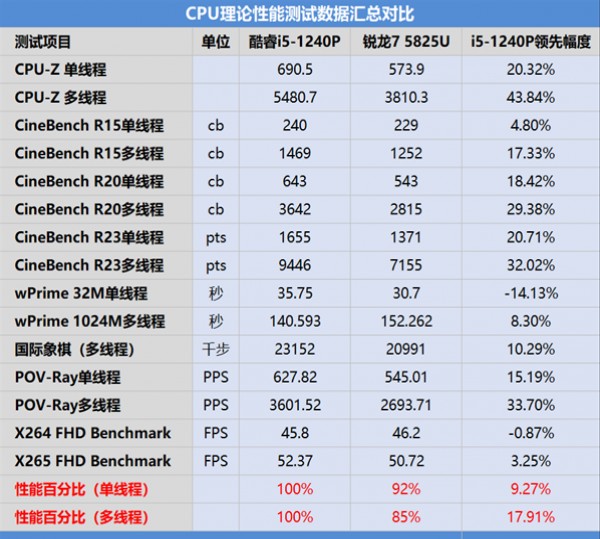 ���ſ��i5-1240P�Ա�����7 5825U���˶����ܺ�