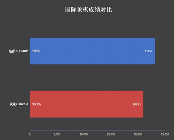 ���ſ��i5-1240P�Ա�����7 5825U���˶����ܺ�
