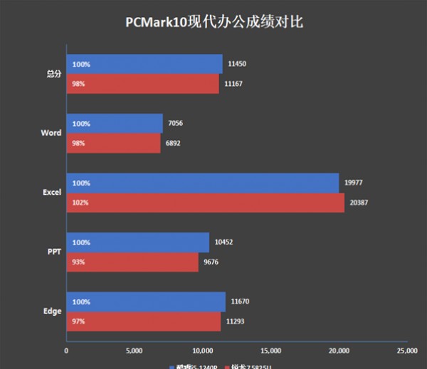 ���ſ��i5-1240P�Ա�����7 5825U���˶����ܺ�