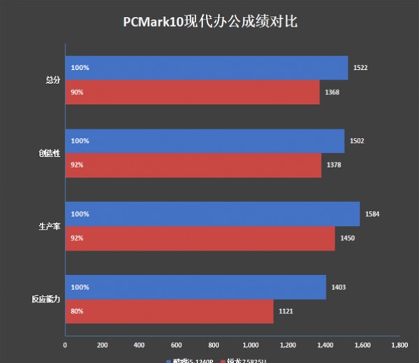 ���ſ��i5-1240P�Ա�����7 5825U���˶����ܺ�